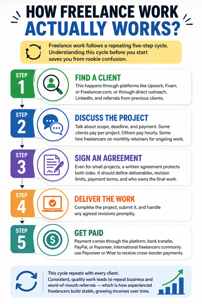 How freelance work actually works
