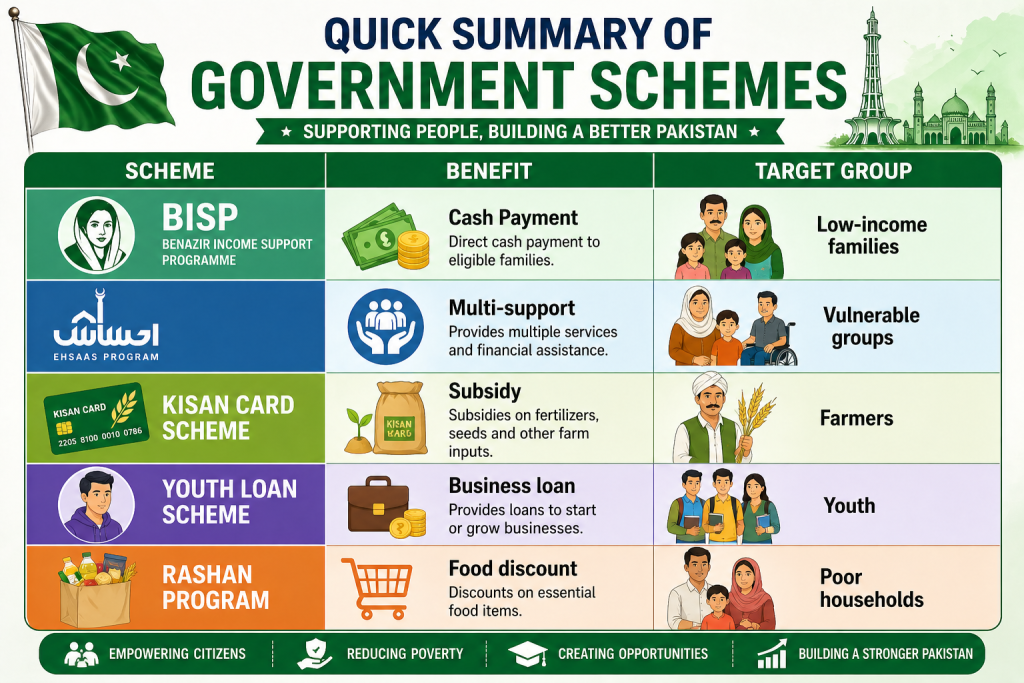 Government schemes supporting a better Pakistan