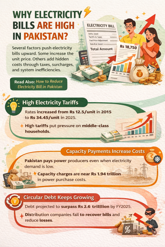Why electricity bills are high in Pakistan