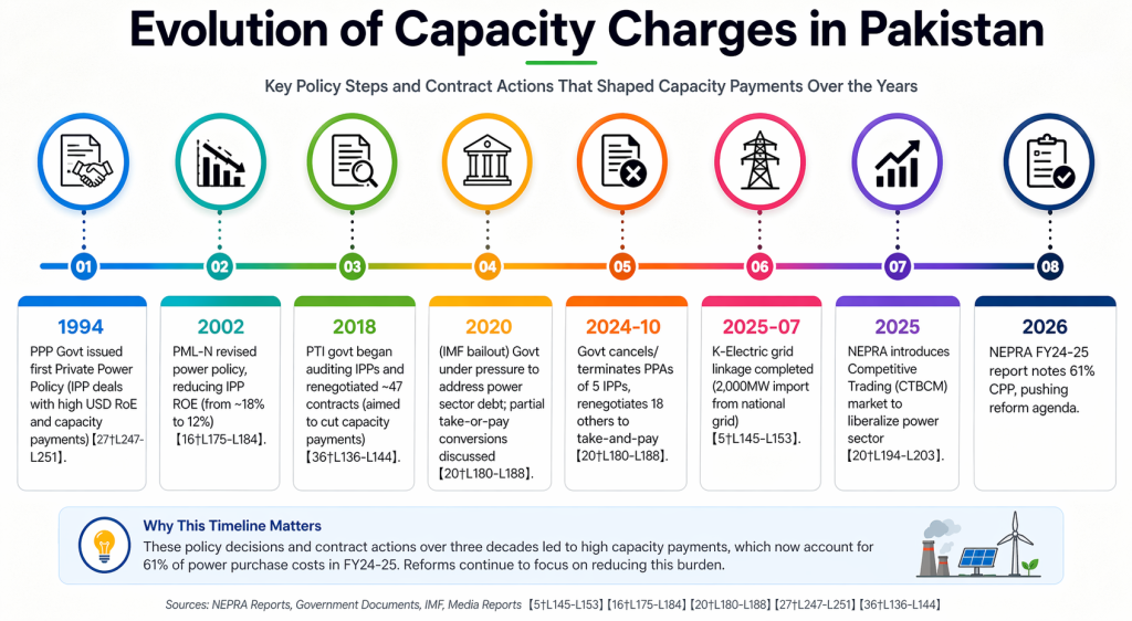 Evolution of capacity charges in Pakistan
