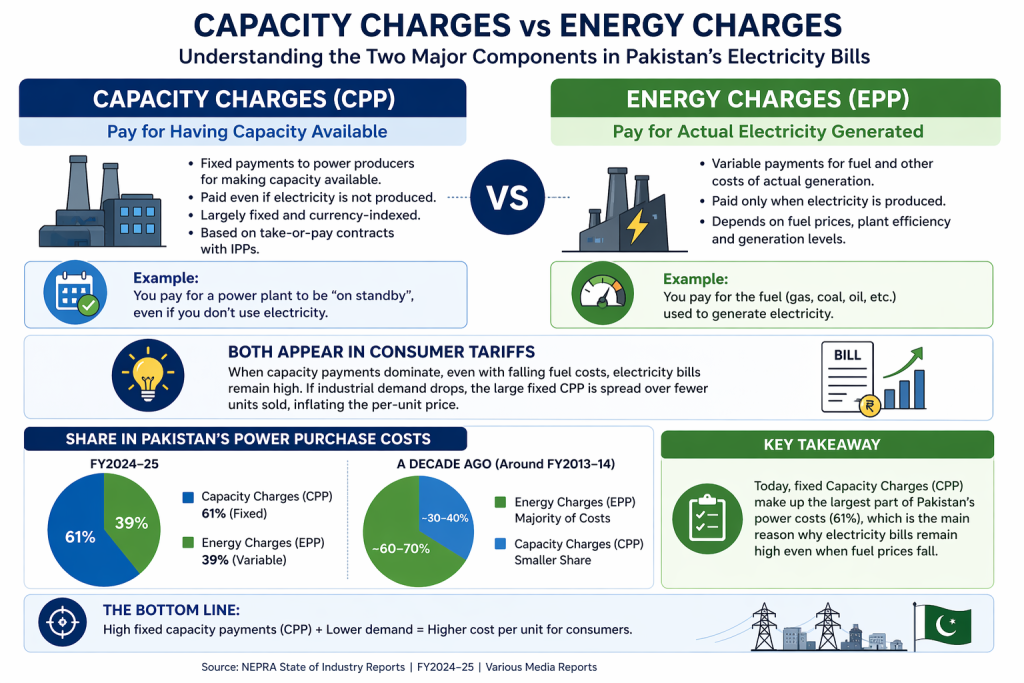 Capacity charges vs energy charges