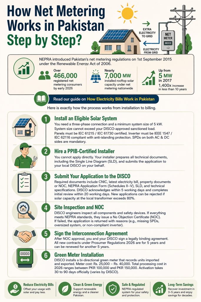 How net metering works in Pakistan