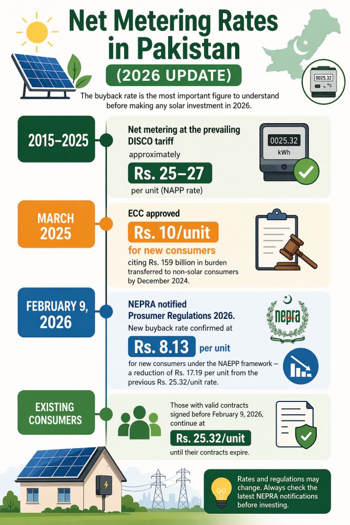 Net metering rates in Pakistan