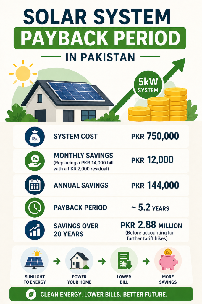 Solar payback period in Pakistan