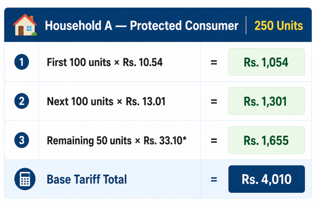 Electricity tariff breakdown for Household A