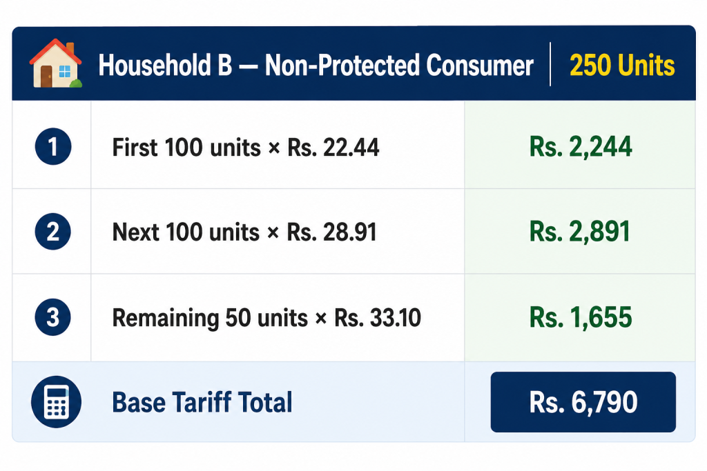 Household B utility tariff breakdown