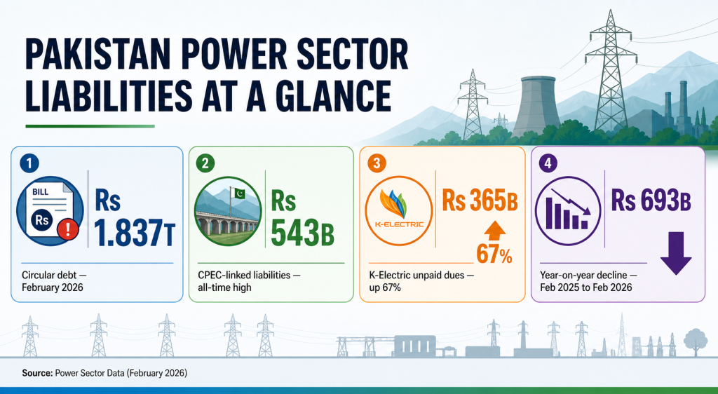 Pakistan power sector liabilities overview
