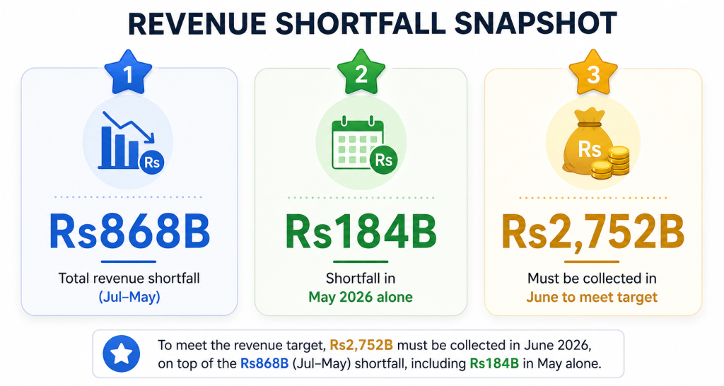 Revenue shortfall breakdown