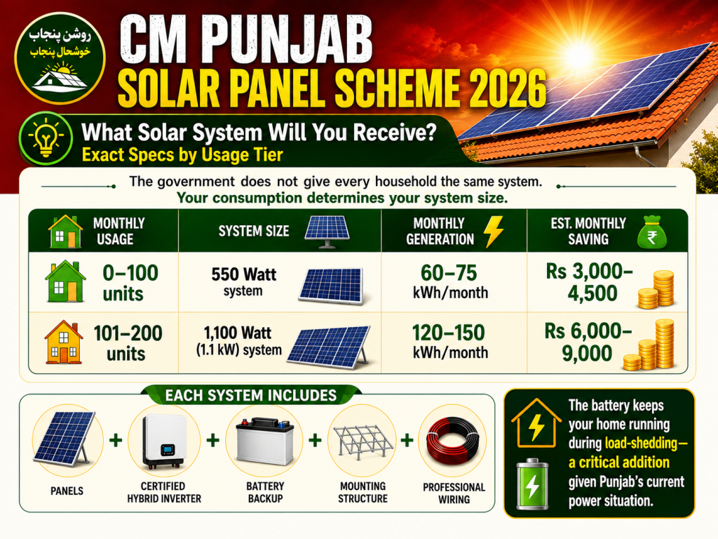 Solar panel scheme for a sustainable Punjab