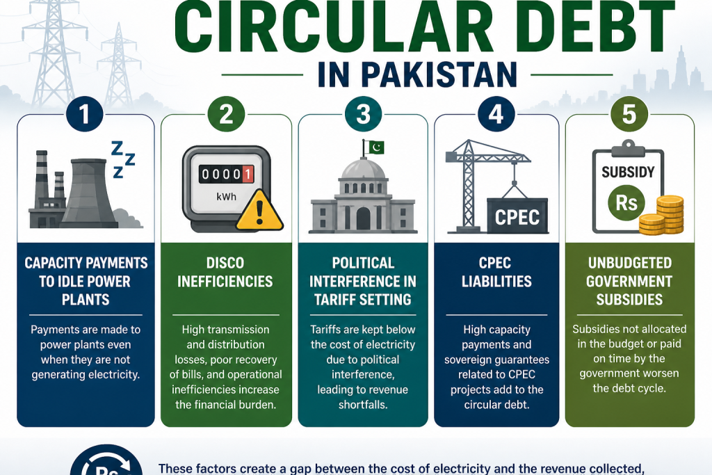 five main causes of circular debt in Pakistan