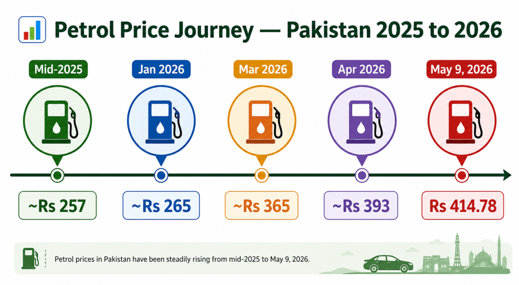 Petrol price Pakistan 2025 to 2026