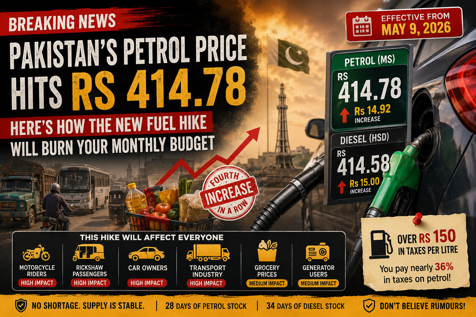 Pakistan Petrol Price Today Hits Rs 414.78 — How the New Fuel Hike Will Affect Daily Expenses