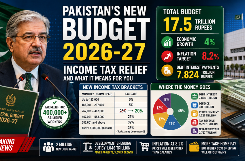 Pakistan Budget 2026-27: Income Tax Relief and Impact