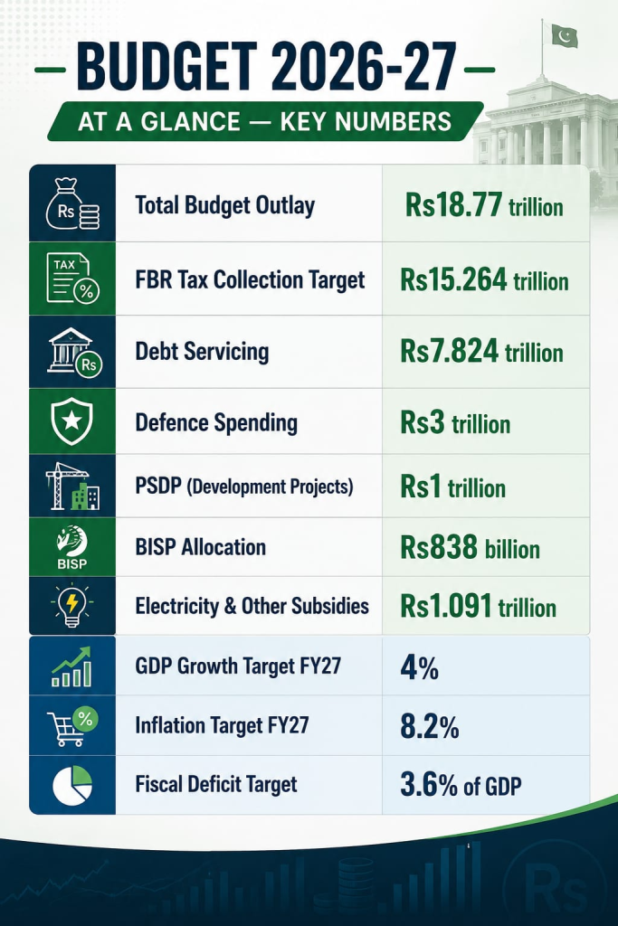 Budget 2026-27 Key Numbers